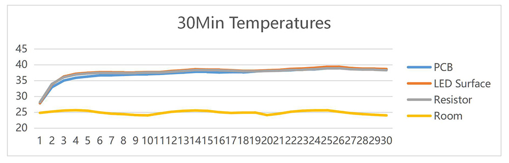 Curva di temperatura della strisce LED per cucine